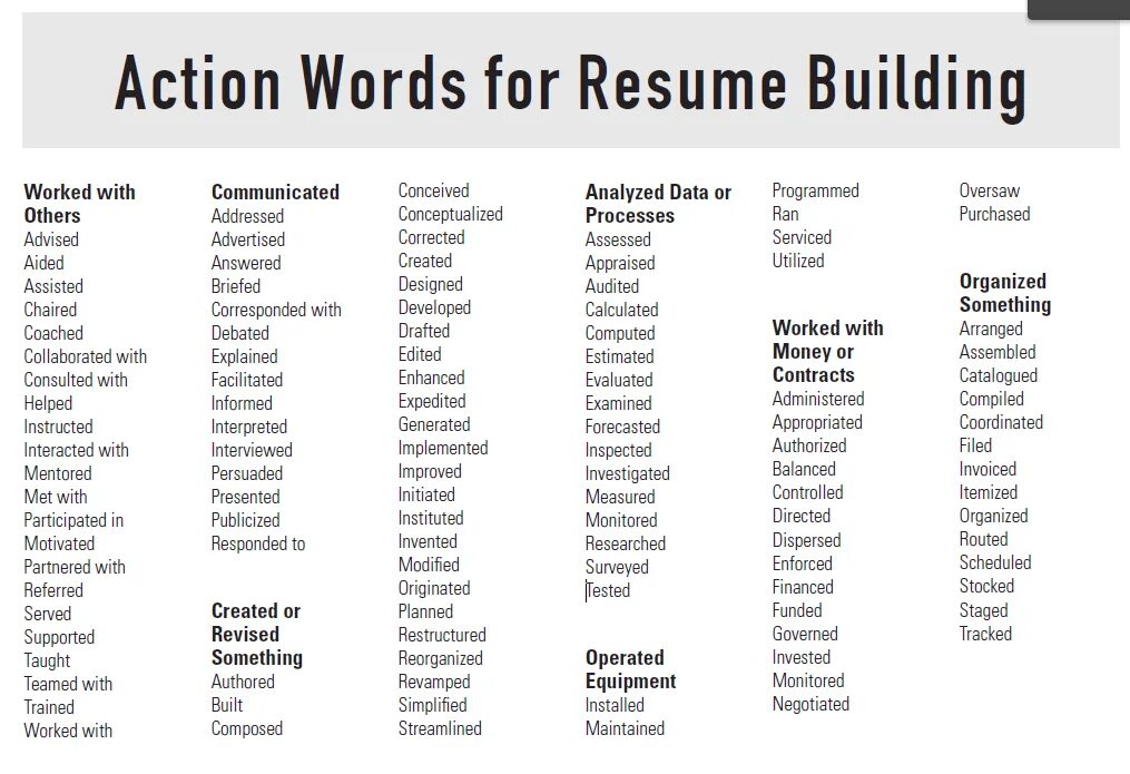 Worry list. Глаголы для резюме на английском. vocabulary for resume. action verbs for cv. action verbs list.