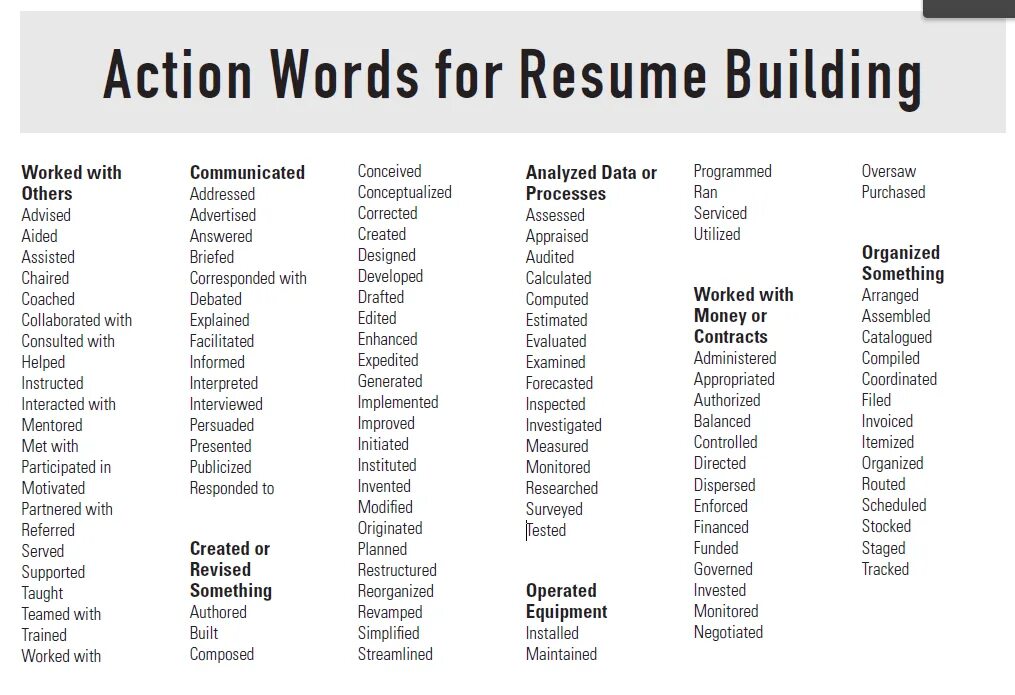 Click words. Active verbs for CV. Глаголы для резюме на английском. Action verbs список. Vocabulary for Resume.