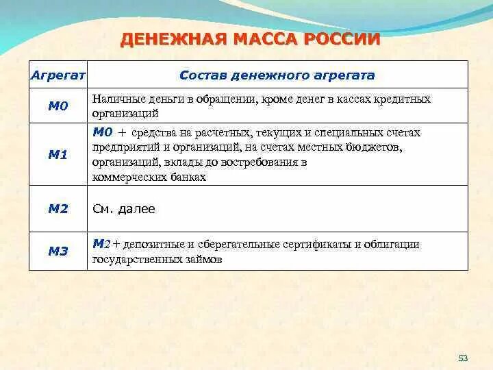 М2 агрегат денежной массы. Денежные агрегаты в России. Денежные агрегаты схема. Денежные агрегаты таблица. Деньги и денежные агрегаты