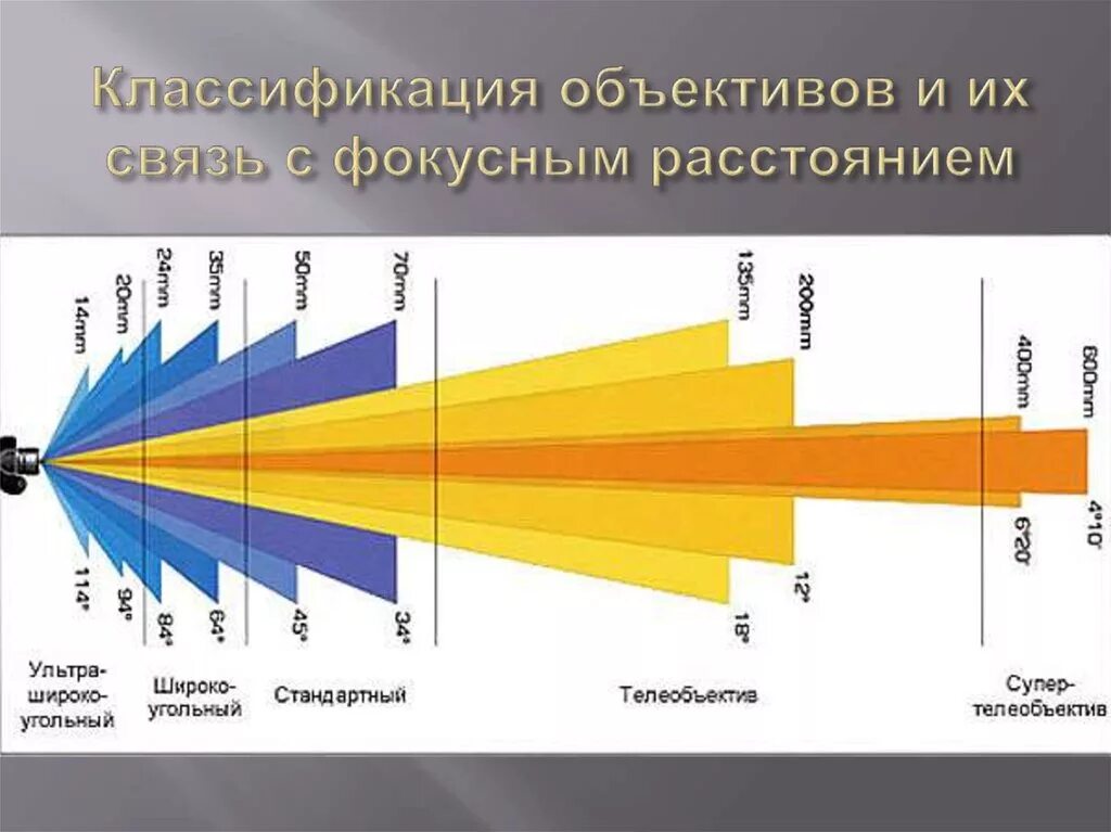 Фокусное расстояние. Фокусное расстояние объектива. Фокусеоеирасстояние объектива. Угол обзора объектива.