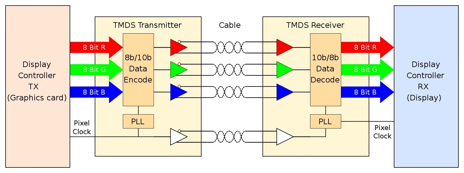 Differential signal. Tmds интерфейс. протокол tmds. transition-minimized differential signaling. hdmi tmds.