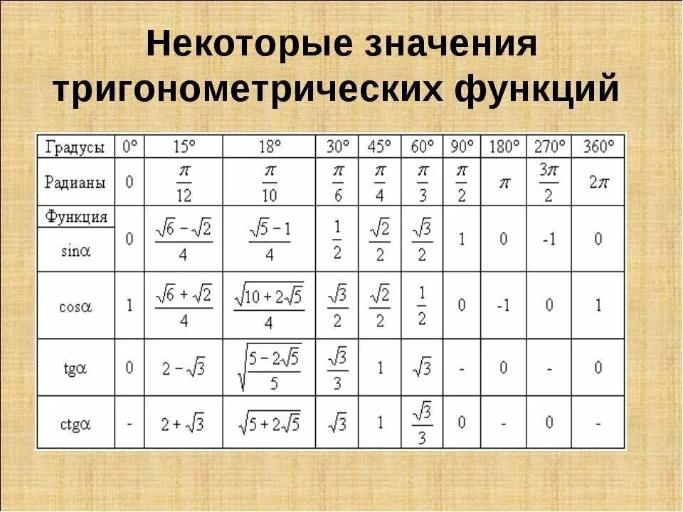 Таблица синусов и косинусов тригонометрия