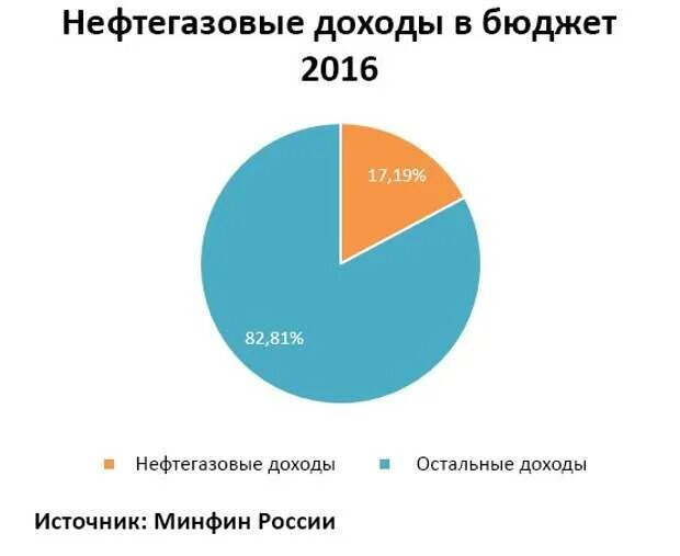 Доходы россии от нефти и газа