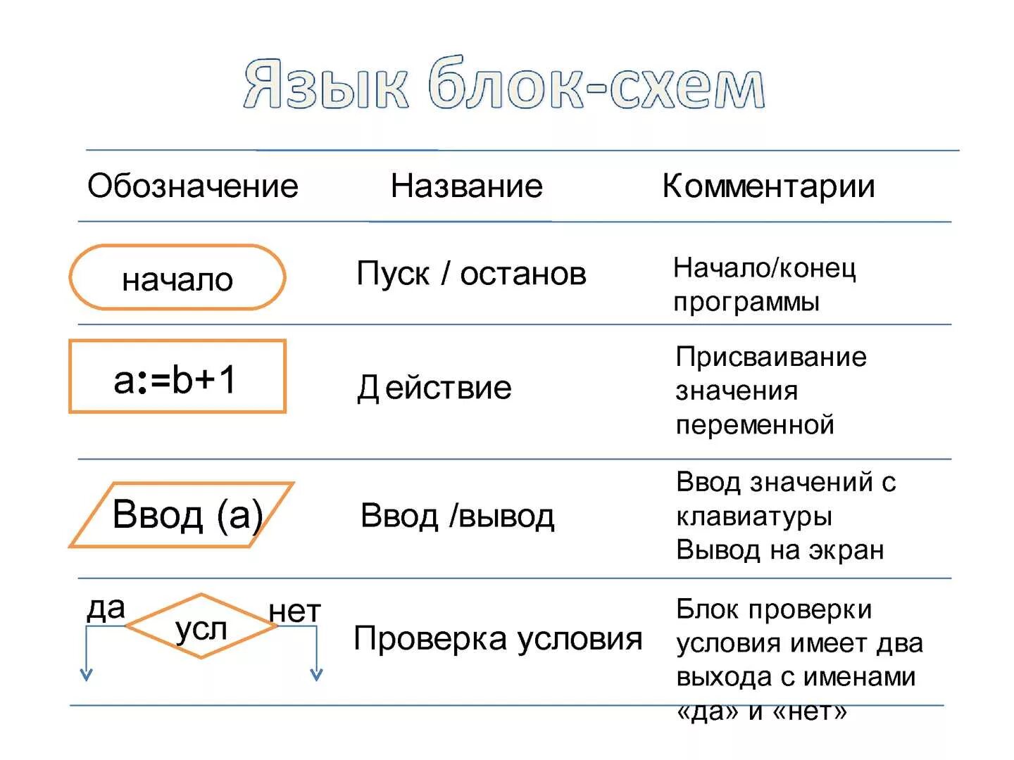 Язык блок схем. Блок проверки условия в блок-схемах. Блок схема программы обозначения. Язык блок схем обозначения. Наименование пояснение