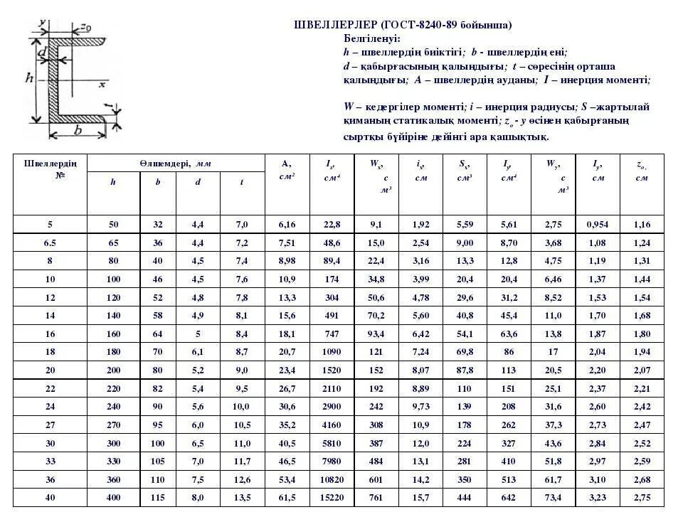 Гост 8240 статус. Швеллер типоразмеры ГОСТ 8240-89. Швеллер 10п сортамент. Швеллер 20п сортамент. Швеллер 14 ГОСТ 8240-97 вес 1 метра.