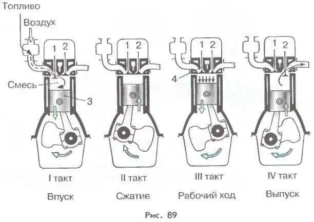 4 такта двигателя внутреннего сгорания. Такты в 4-х тактном двс. такты двигателя внутреннего сгорания 4 такта. такты 4х тактного двигателя схема. такты 4х тактного двигателя дизель.