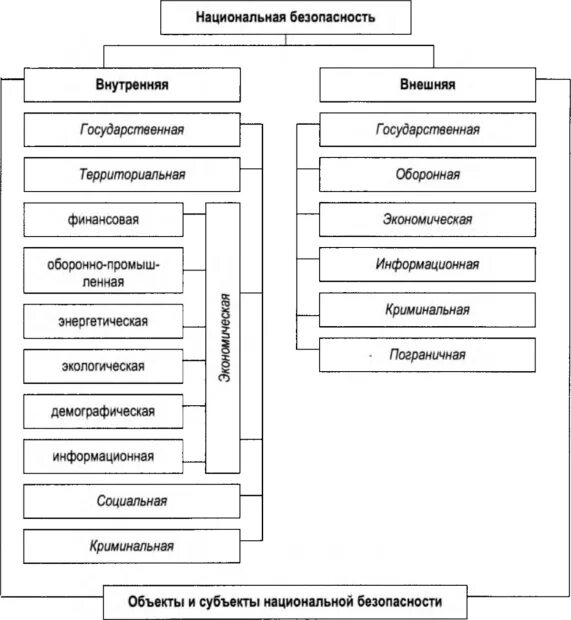 Типы экономической безопасности. Угрозы нац безопасности классификация. Классификация угроз безопасности РФ. Угрозы национальной безопасности государства классификация. Классификация угроз национальной безопасности схема.