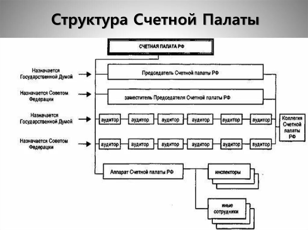 Сколько палат входят. Организационная структура Счетной палаты РФ схема. Структура Счетной палаты РФ. Полномочия Счетной палаты РФ схема. Структура Счетной палаты РФ схема 2021.