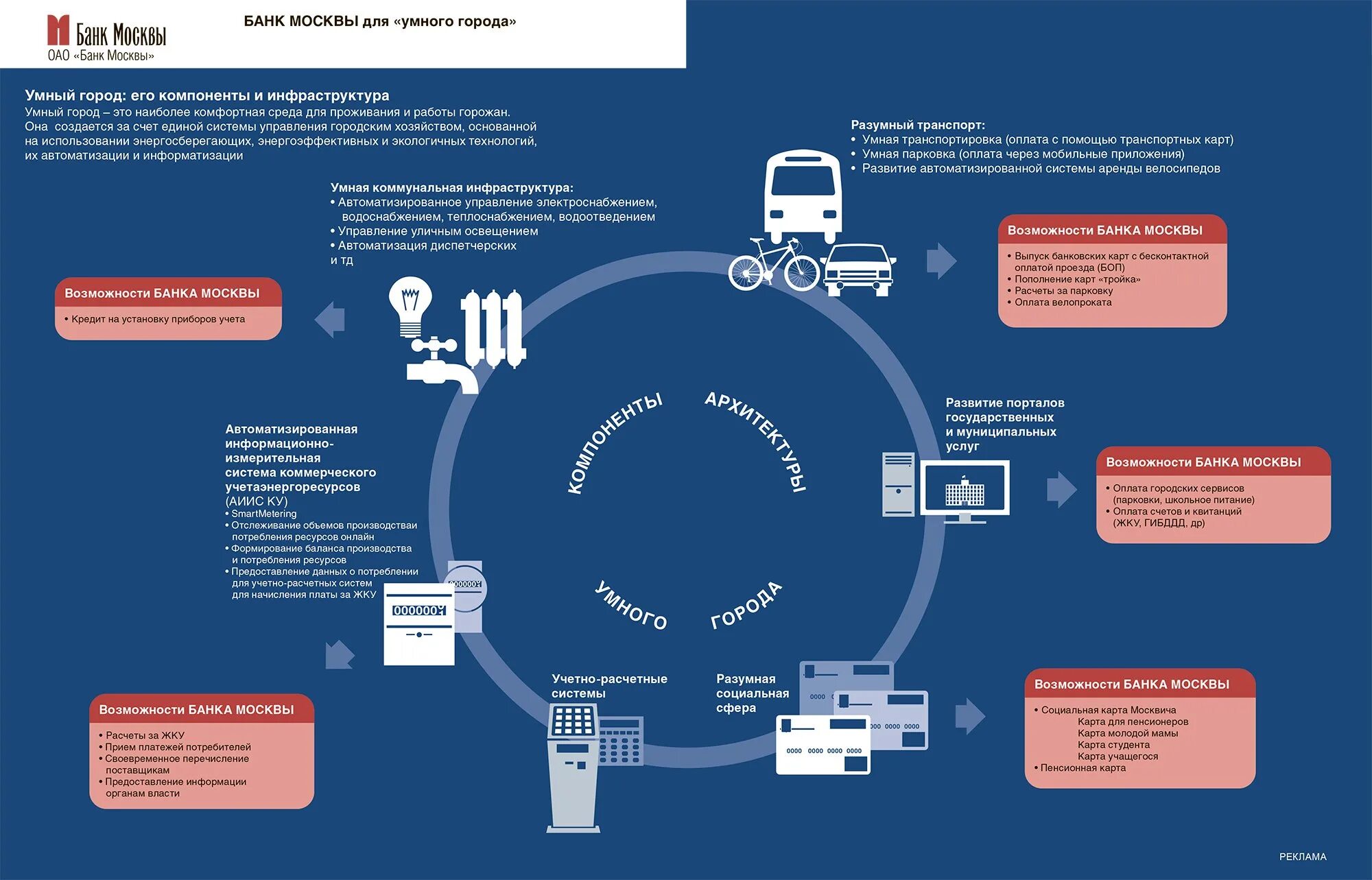 Инфраструктура городского хозяйства. Проект развития г. Москва «умный город – 2030». Концепция умного города. Умный город Москва концепция. Smart City умный город.