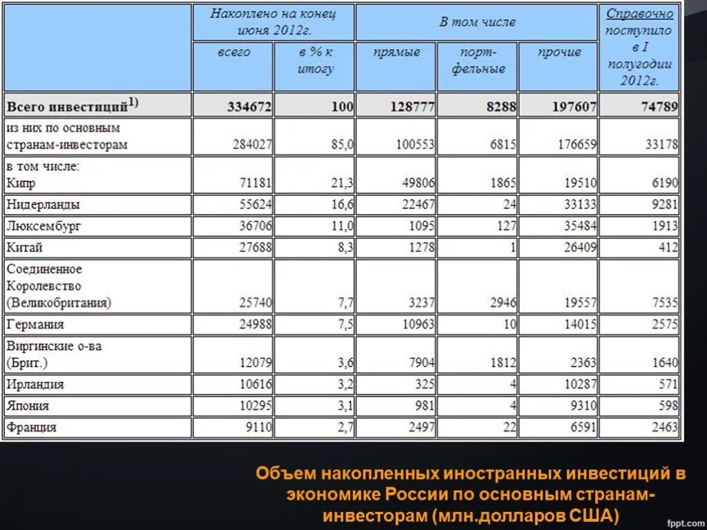 Иностранные инвестиции в экономику стран. Объем накопленных иностранных инвестиций в экономике России. Объем инвестиций в России. Таблица инвестиций в России. Иностранные инвестиции в российскую экономику.