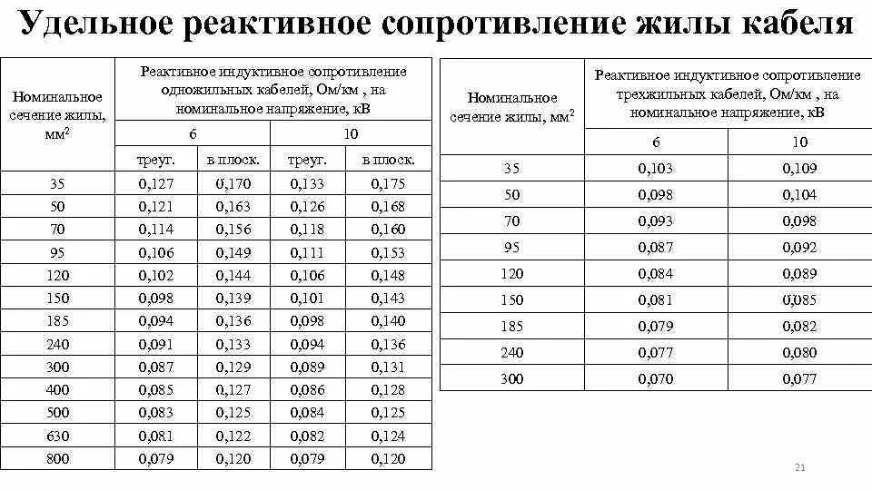 Сопротивление медной жилы. Удельное активное сопротивление жилы кабеля. Удельное сопротивления для кабеля 150мм2. Удельное сопротивление кабеля АВВГ 4х10. Удельное сопротивление кабеля 6 кв.