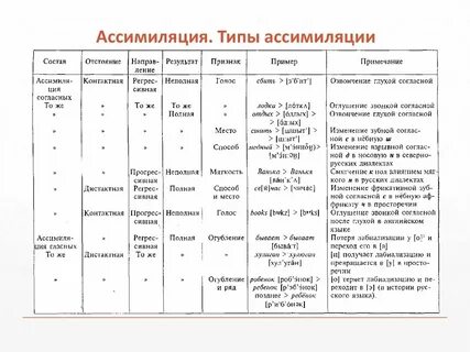 Ассимиляция это в языкознании