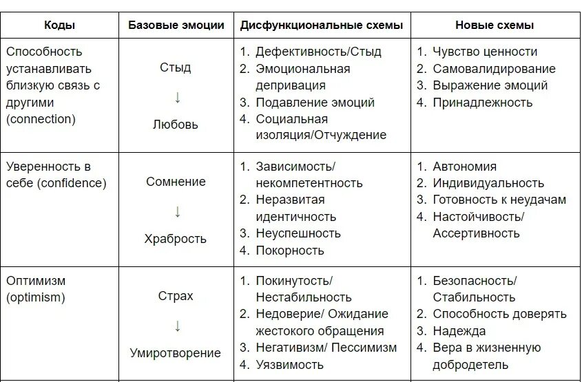 Режимы в схема терапии. Ранние дезадаптивные схемы. Дисфункциональные схемы. Функциональные и дисфункциональные эмоции.