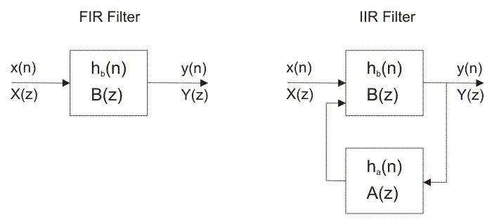 Iir filtering. Fir filter. iir фильтр. iir и fir. iir фильтр кратко.