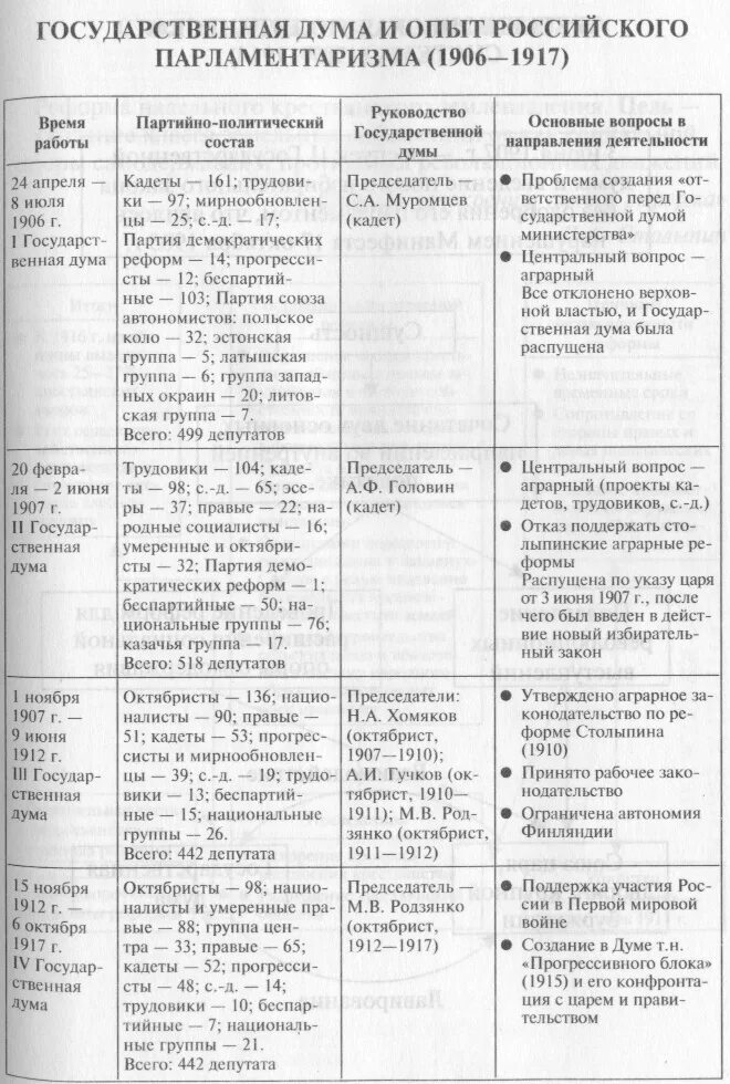 Парламентаризм в начале 20 века. Гос Думы 1906-1917. Госдумы 1906-1917 таблица. Государственные Думы 1906-1917 таблица. Государственная Дума и опыт российского парламентаризма 1906-1917.