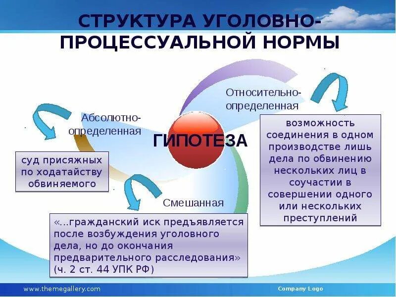 Структура уголовно-процессуальной нормы. Структура и виды уголовно-процессуальных норм.. Уголовно - процессуальные процессуальные нормы структура. Уголовно-процессуальное право структура.