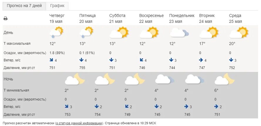 Когда придет тепло в россии