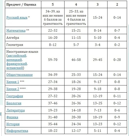 Огэ математика 2024 сколько баллов на 3. Сколько баллов надо набрать на 3 по всем предметам. Баллы ГИА. Сколько баллов надо набрать по ОГЭ. Баллы ОГЭ по всем предметам.