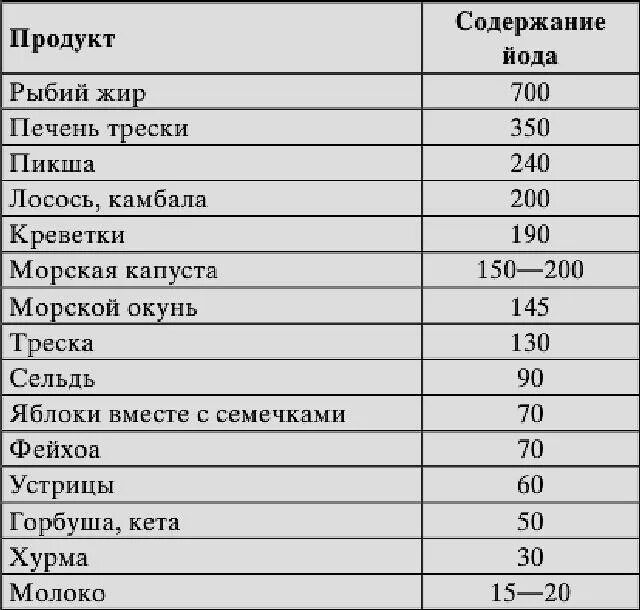 Количество йода в продуктах. В каких продуктах содержится йод список продуктов таблица. Какие продукты содержат много йода таблица?. Количество йода в продуктах таблица. Содержание йода в растительных продуктах таблица.