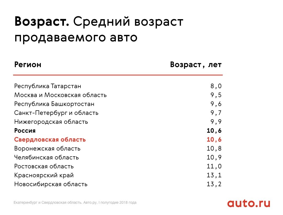 Средний возраст машин. Средний возраст машины в москве. средний возраст автомобилей в красноярске. средний возраст автомашин в спб. средний возраст в свердловской области.