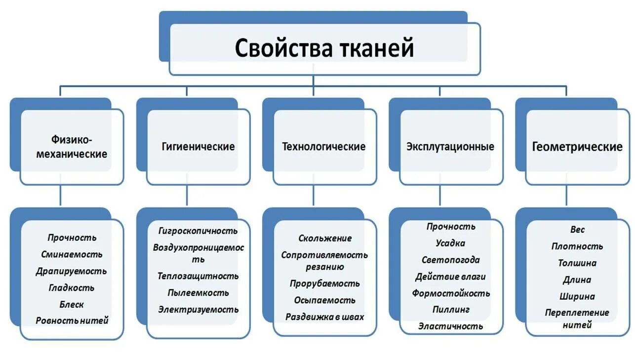 К гигиеническим свойствам относятся. Технологические свойства тканей перечислить. Физические свойства ткани. Механические физические и технологические свойства тканей. Физико-механические свойства ткани.