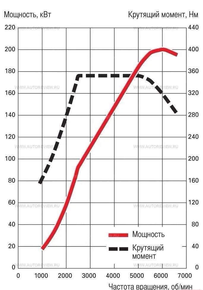 Момент через обороты. График мощности и крутящего момента ДВС. Мощность и крутящий момент электродвигателя. Крутящий момент двигателя 110сс. График крутящего момента 2110.