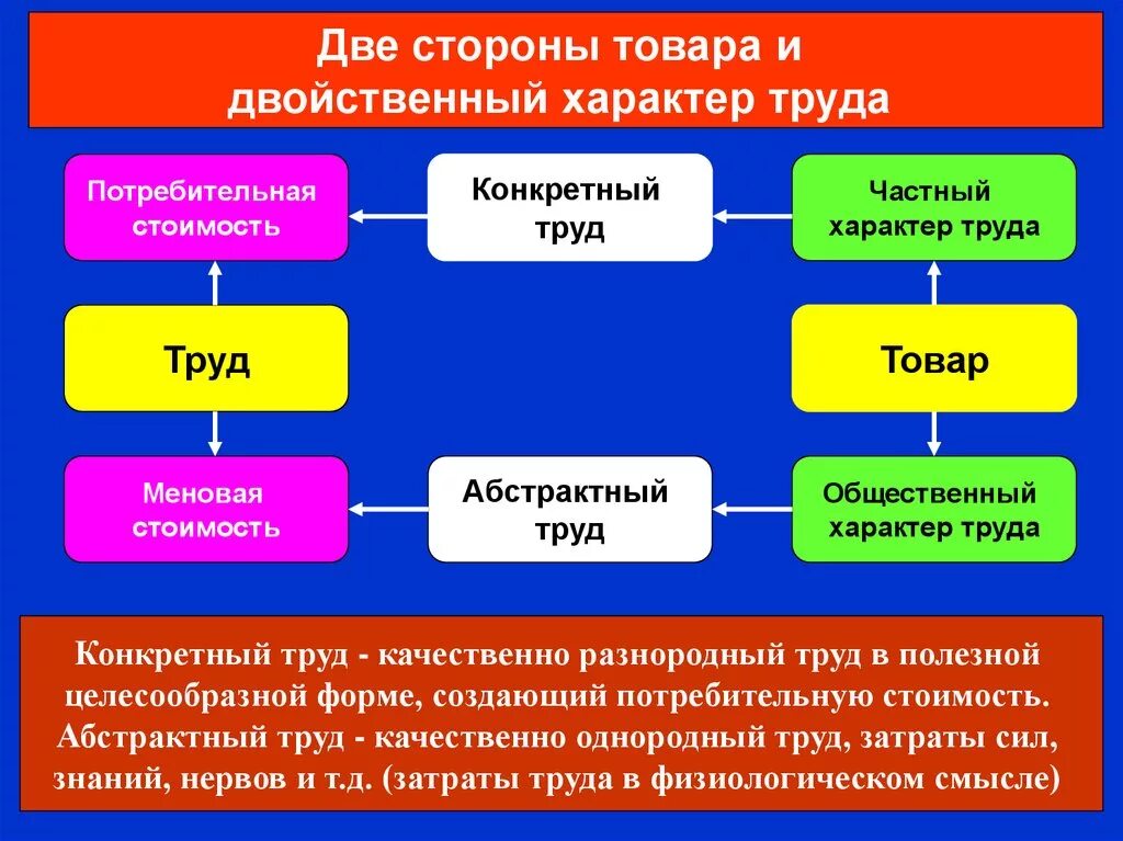 В каких видах общественного труда. Двойственный характер труда. товар. двойственный характер труда.. абстрактный труд и конкретный труд. двойственный характер труда создающего товар.