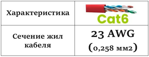 Сечение витой пары в мм2. Сечение жил витой пары.