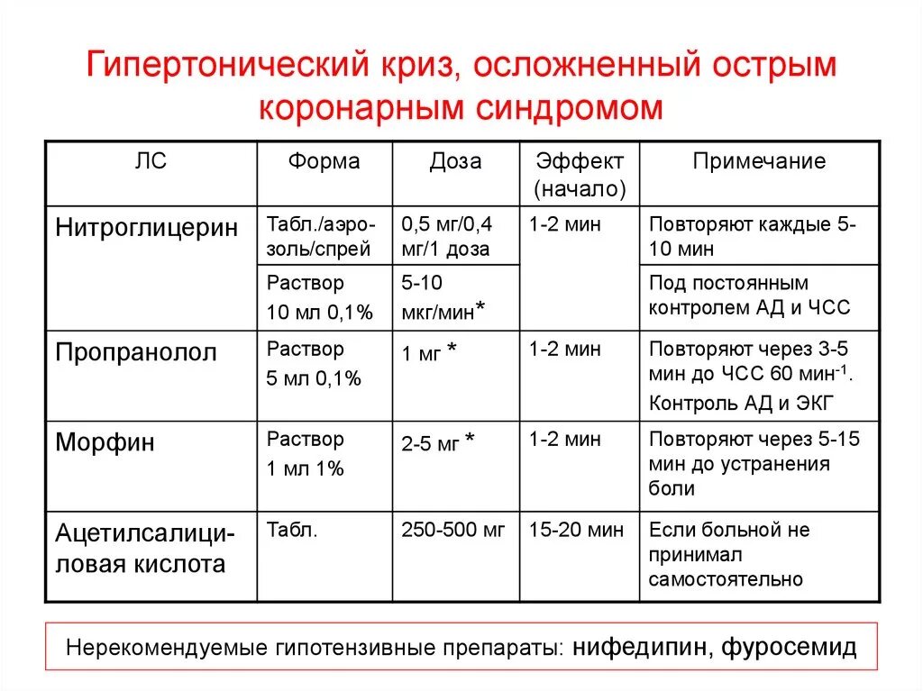 Препарат для купирования гипертонического. Препараты при гипертоническом кризе 1 типа. При гипертоническом кризе, осложненном острым коронарным синдромом. Неотложная помощь при осложненном гипертоническом кризе препараты. Тактика снижения ад при гипертоническом кризе.