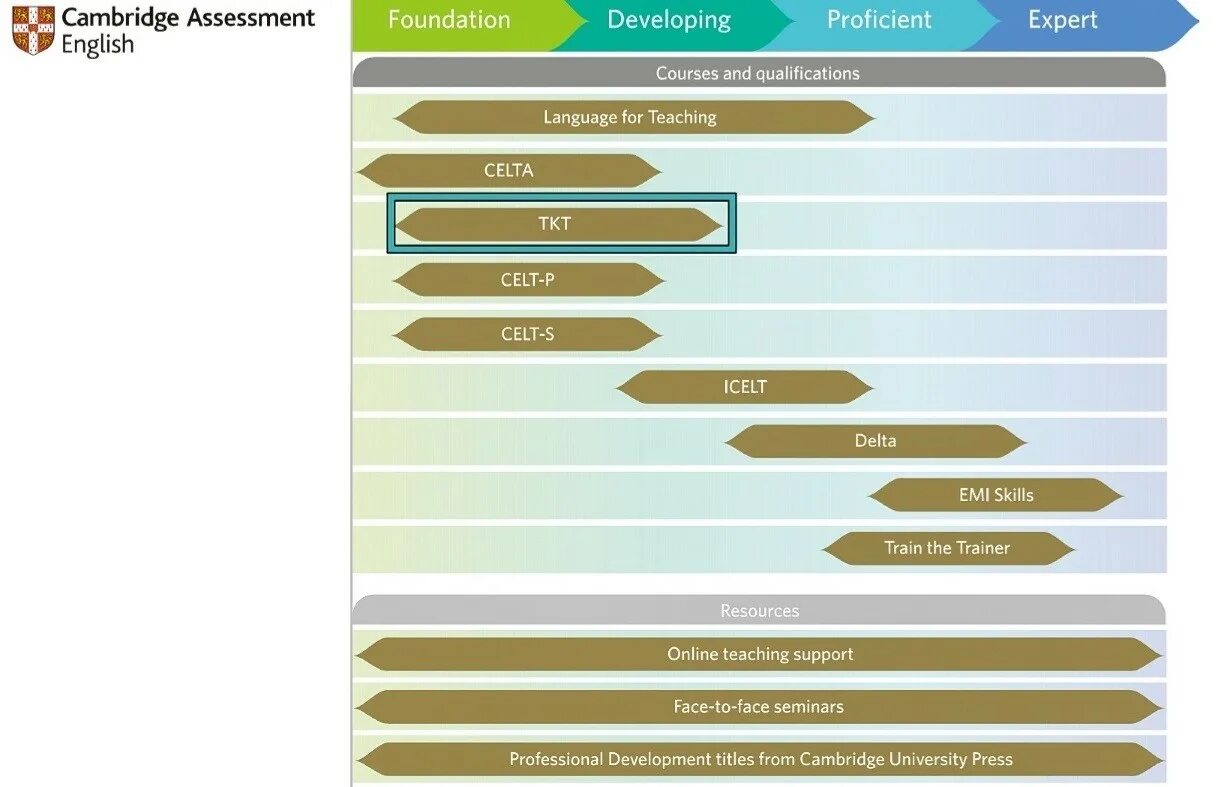 Cambridge English teaching Framework. Celta экзамен. Cambridge teacher Framework. Кембриджские экзамены TKT Celta Delta.