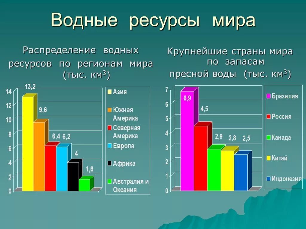 Водные ресурсы таблица.