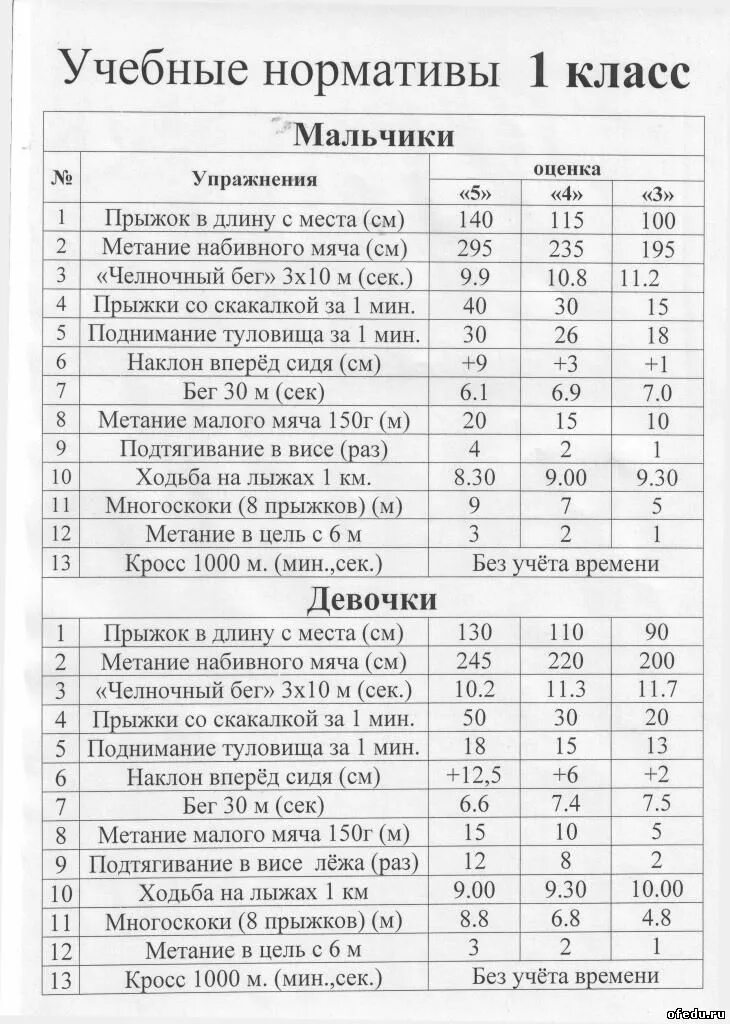 Нормативы по физре 2 класс ФГОС школа России. Нормативы по физической культуре 4 классы по ФГОС. Учебные нормативы по физкультуре 1-4 класс ФГОС. Челночный бег 2 класс нормативы для школьников. Нормы челночного бега