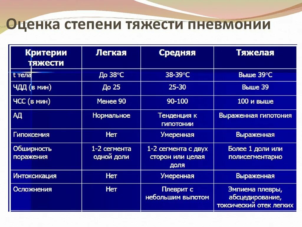 Диагноз дн 1. Критерии диагностики пневмонии, степени тяжести. Внебольничная пневмония степени тяжести. Классификация тяжести пневмонии. Степени тяжести пневмонии таблица.