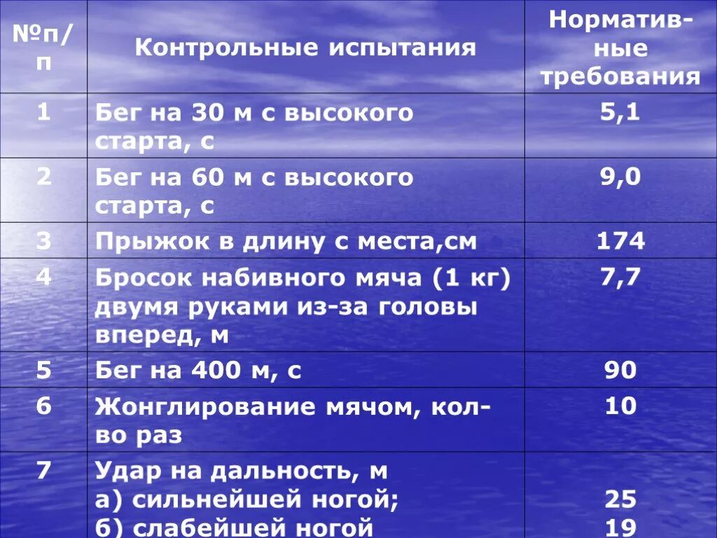 Норматив 30 метров 9 класс. Норматив. Нормативы по футболу 10 лет. Нормативы по футболу для детей. Нормативы по футболу для детей 11 лет.