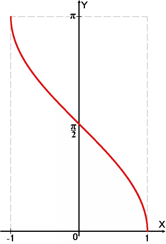 Файл:Arccos function.png - Википедия