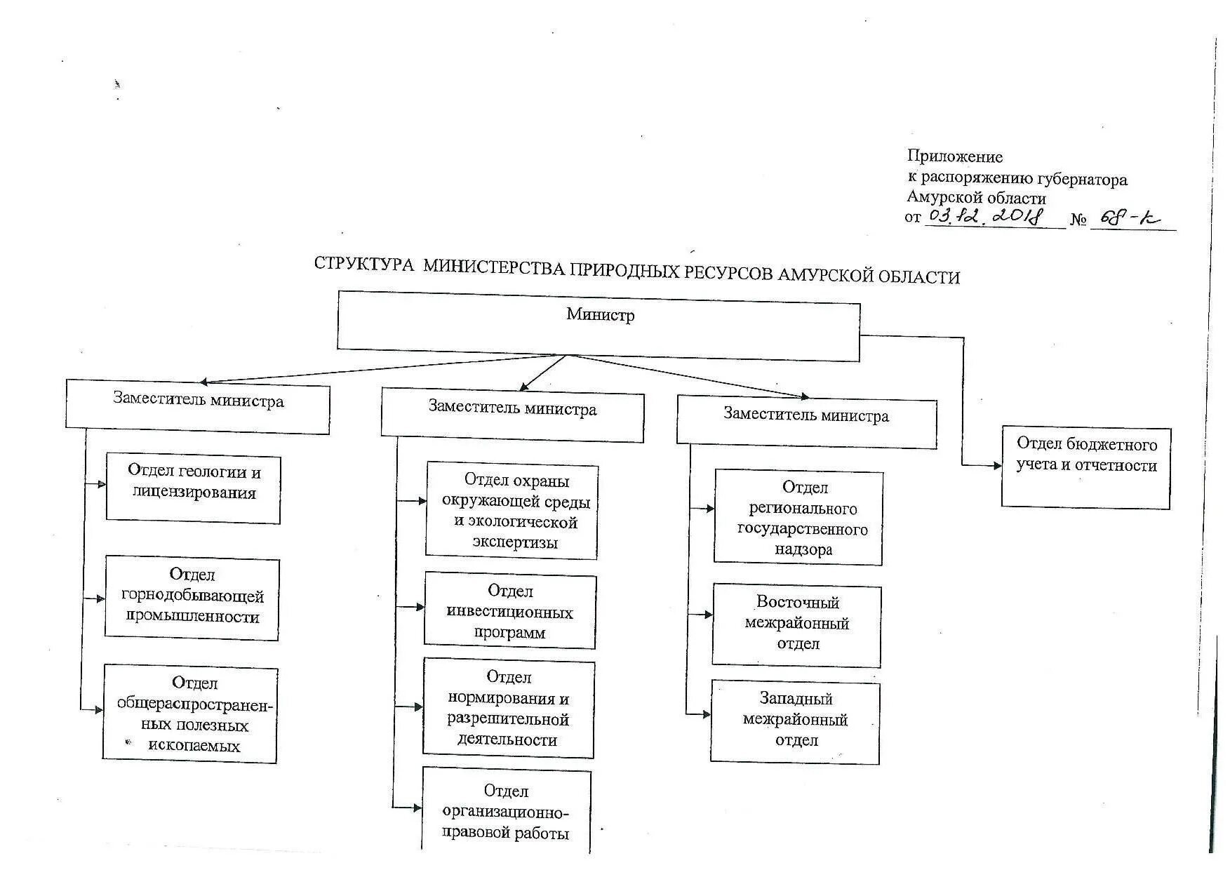 Структура мин природных ресурсов. Минприроды структура органов. Структура организации Министерства природных ресурсов. Структура Министерства природных ресурсов Амурской области.