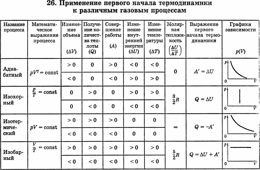 Первое начало термодинамики для изопроцессов таблица. Таблица первого закона термодинамики к изопроцессам. Таблица 1 закон термодинамики для изопроцессов. Первый закон термодинамики графики изопроцессов.