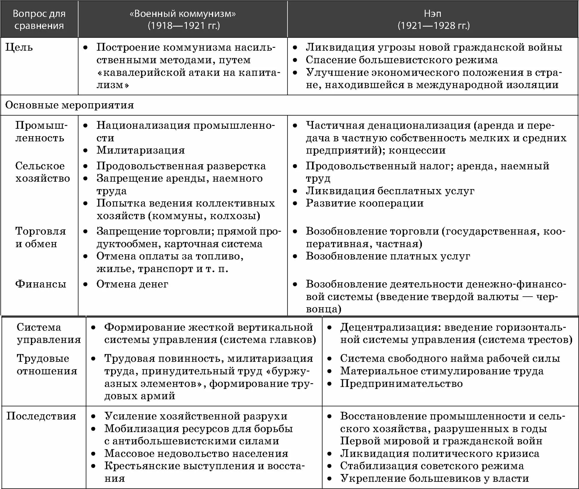 Нэп и пвк. Политика военного коммунизма 1918-1921 таблица. основные цели военного коммунизма 1918-1921. сравнительная характеристика военного коммунизма и нэпа таблица.