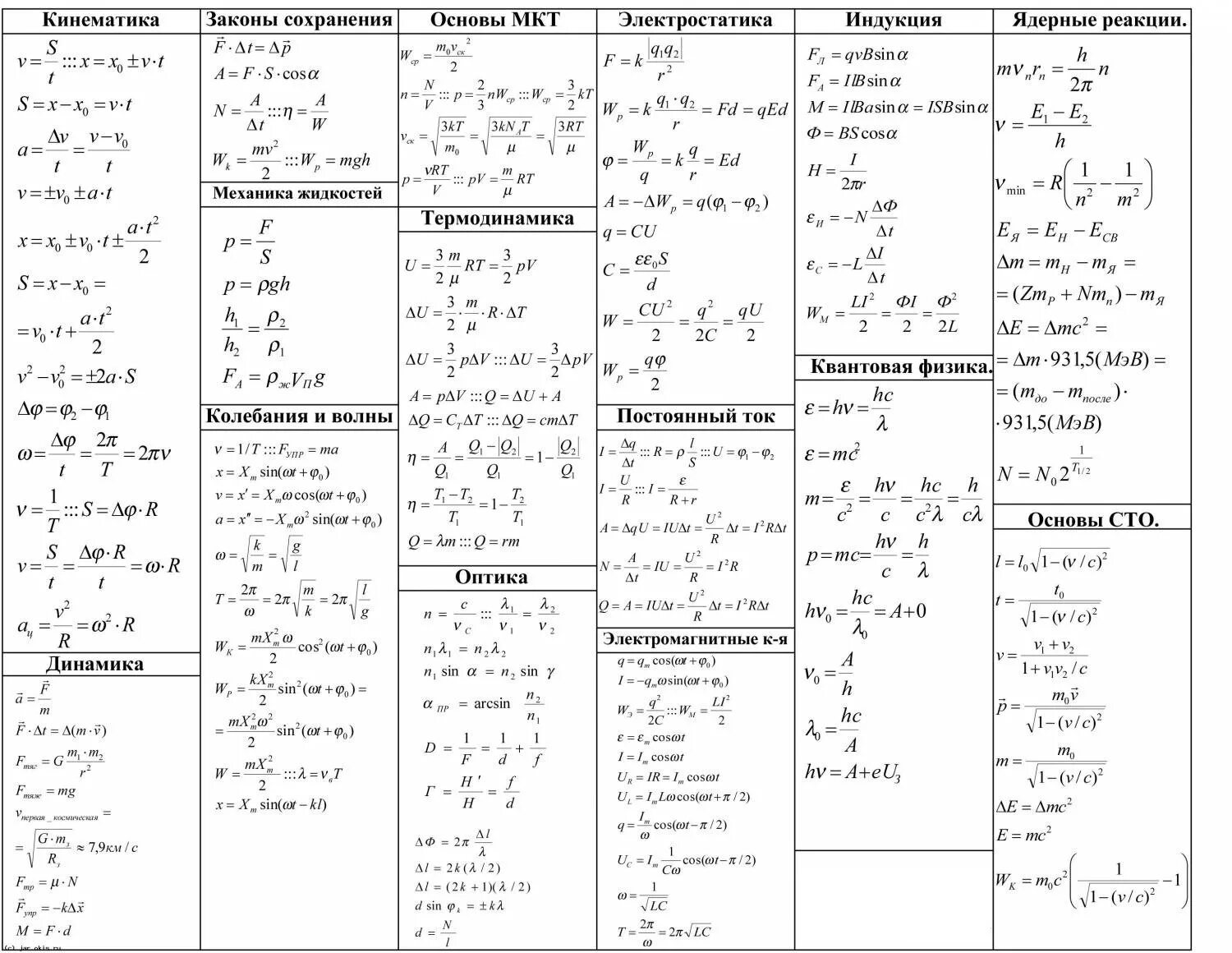 Инфоурок физика 10. Физика кинематика формулы шпаргалка. Основные формулы физики таблица. Формула v2 физика. Формулы физики за 7 класс таблица.