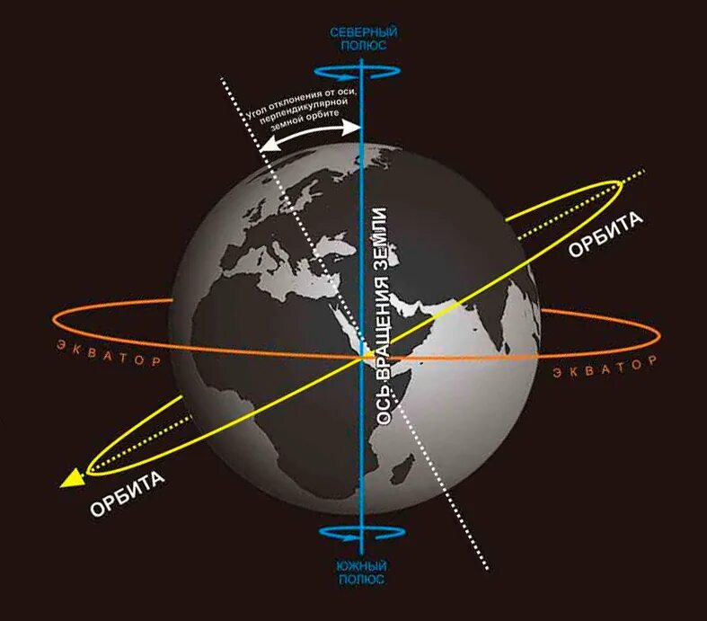 Траектория движения МКС вокруг земли. Траектория полета МКС вокруг земли. МКС Орбита Траектория. Наклонение орбиты МКС.