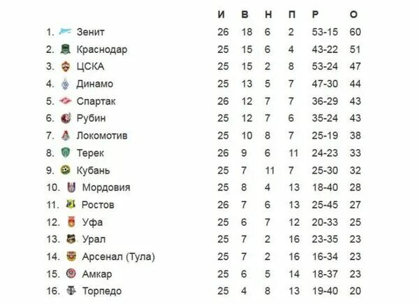 Результаты 20 тура рфпл по футболу. Футбол Чемпионат Украины турнирная таблица. Футбол России таблица. Российская лига по футболу таблица. Футбол Украина премьер-лига турнирная таблица.