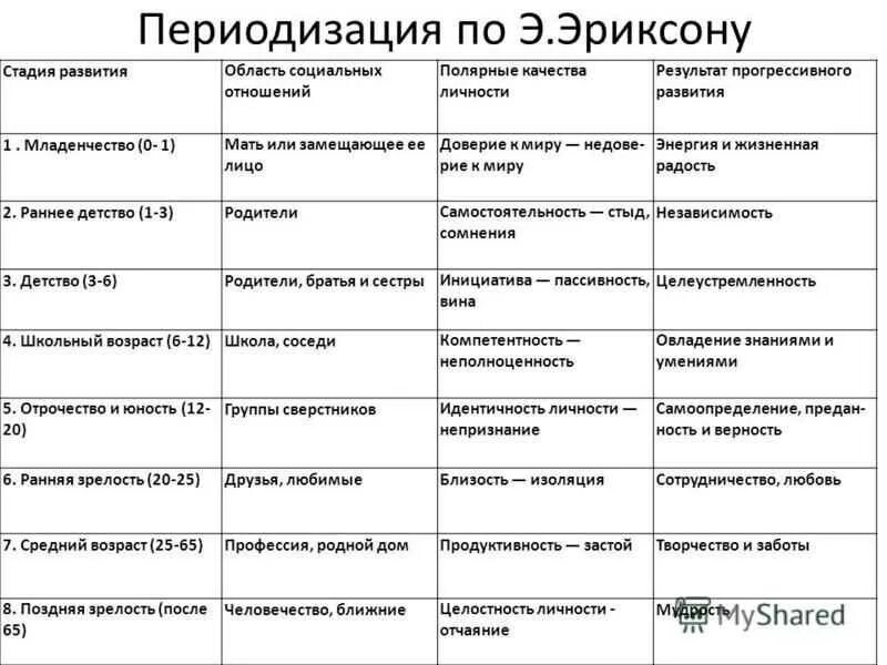 Сущностная характеристика возрастного периода это. Эриксон периодизация возрастного развития. Периодизация Эриксона возрастная психология.