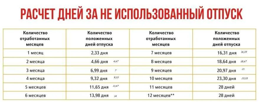 Сколько начисляется отпуск за месяц работы