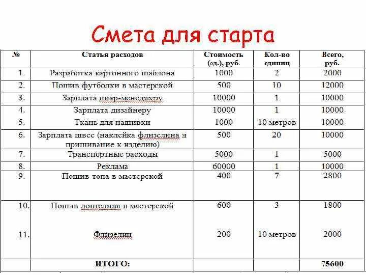 Смета расходов лпх. Смета затрат форма. Смета расходов проекта. Смета затрат на проект. Как составить смету расходов.