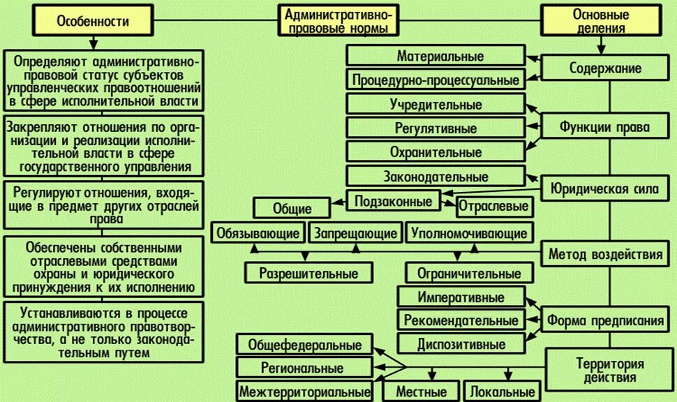 Институты государственного управления экономикой. Административно-правовые нормы схема. 2. Составьте схему «особенности административно-правовых норм».