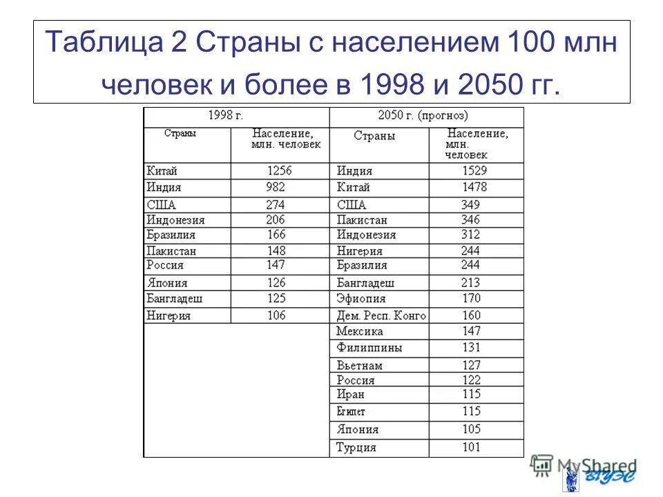 Численность населения более 100 млн. Численность населения более 100 млн