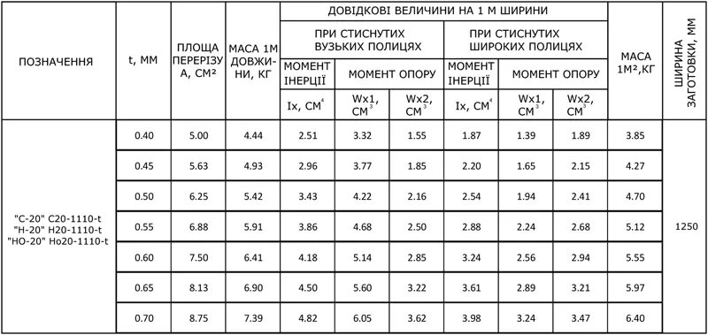 Профлист с8 2 метра вес. Профлист вес одного листа 0.4 мм. профлист с8 вес 1 листа. профлист с20 вес м2. вес листа профнастила с-20 2м.