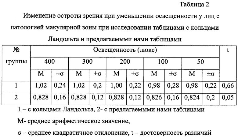 От чего зависит острота зрения. Измерение остроты зрения. Острота зрения вычисляется. Таблица остроты зрения. Острота зрения и диоптрии таблица.