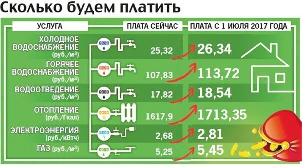 На сколько повысили ЖКХ. На сколько процентов подорожали услуги ЖКХ. На сколько подорожала квартплата с 1 июля. Коммунальные тарифы ДНР. Коммунальные с 1 июля