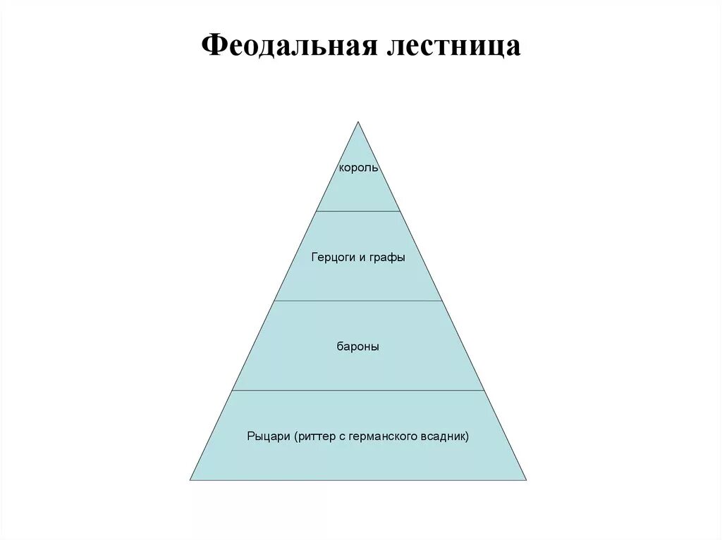 Феодальная лестница адыгов. Феодальная пирамида средневековья. Феодальная лестница во франкском государстве. Феодальная социальная лестница. Феодальная иерархия,"феодальная лестница.